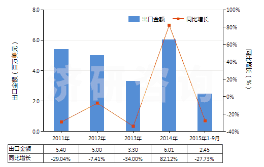 2011-2015年9月中國未硫化橡膠制品(盤、環(huán)等)(HS40069020)出口總額及增速統(tǒng)計